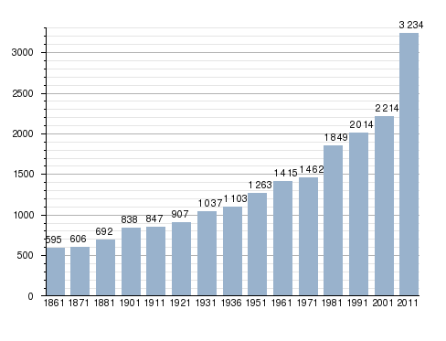 Porto San Paolo grande crescita demografica 